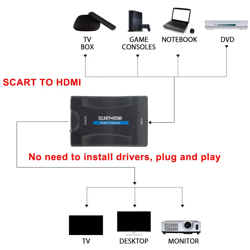 1080P SCART a HDMI de Vídeo de Audio de Lujo Convertidor Adaptador HDTV Cielo Cuadro de STB para la TV de alta definición de DVD para el Cielo Cuadro de STB Plug and Play 0