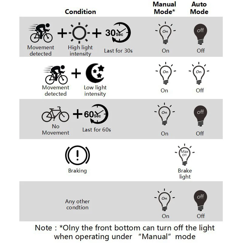 TWTOPSE Inteligente de bicicleta Bicicleta Luces de Advertencia del Freno Automático de Detección de Ciclismo MTB Bicicleta de Carretera de la Cola Trasera Luz de la Lámpara Accesorios 0
