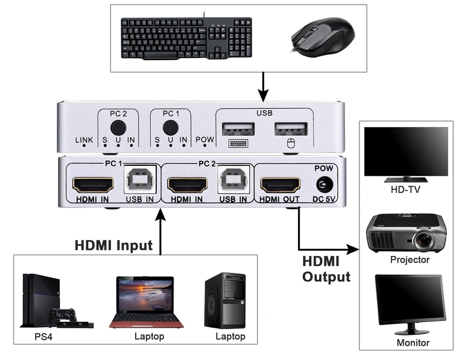 2020 Mejor 4K 60Hz HDMI Conmutador KVM 4K HDMI USB Switch de 2 Puertos Conmutador KVM USB Switcher 3D KVM HDMI 2.0 Teclado Ratón para PC Portátil 0