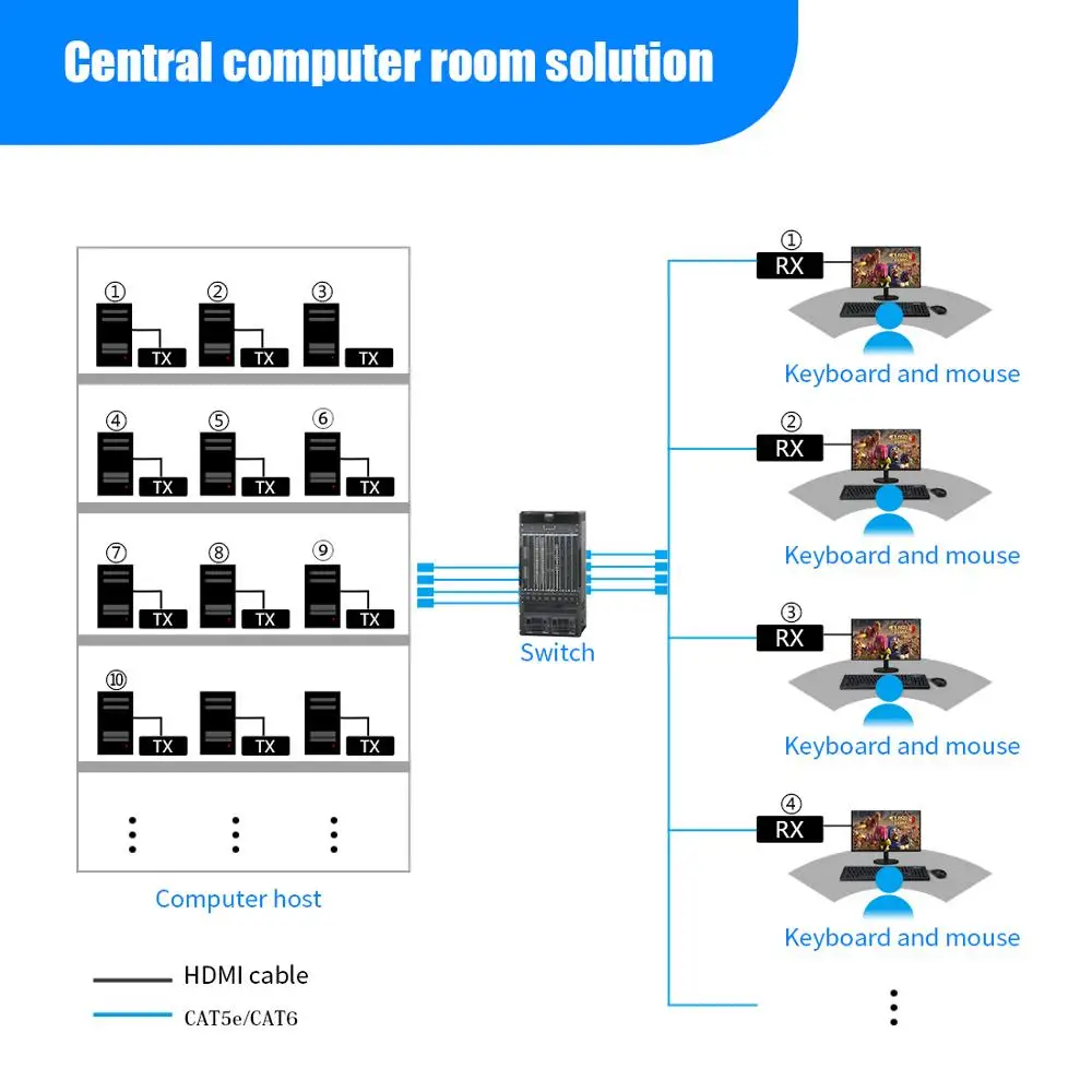 Mirabox HDMI Extensor KVM Extender 4K30HZ 4: 4: 4 a Través de UTP IP Gigabit POC Conmutador de Red hasta 383ft Cat5e/6 a HDMI Rec 0