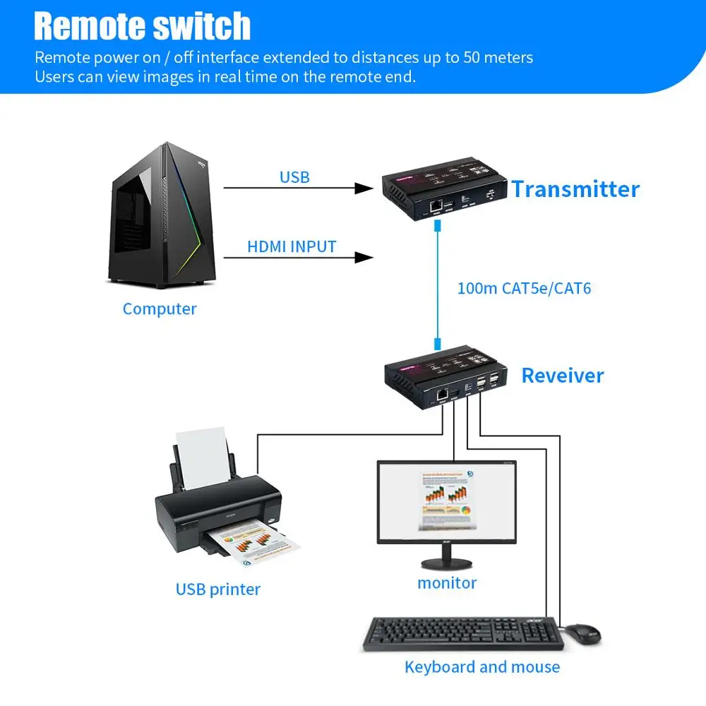 Mirabox HDMI Extensor KVM Extender 4K30HZ 4: 4: 4 a Través de UTP IP Gigabit POC Conmutador de Red hasta 383ft Cat5e/6 a HDMI Rec 4