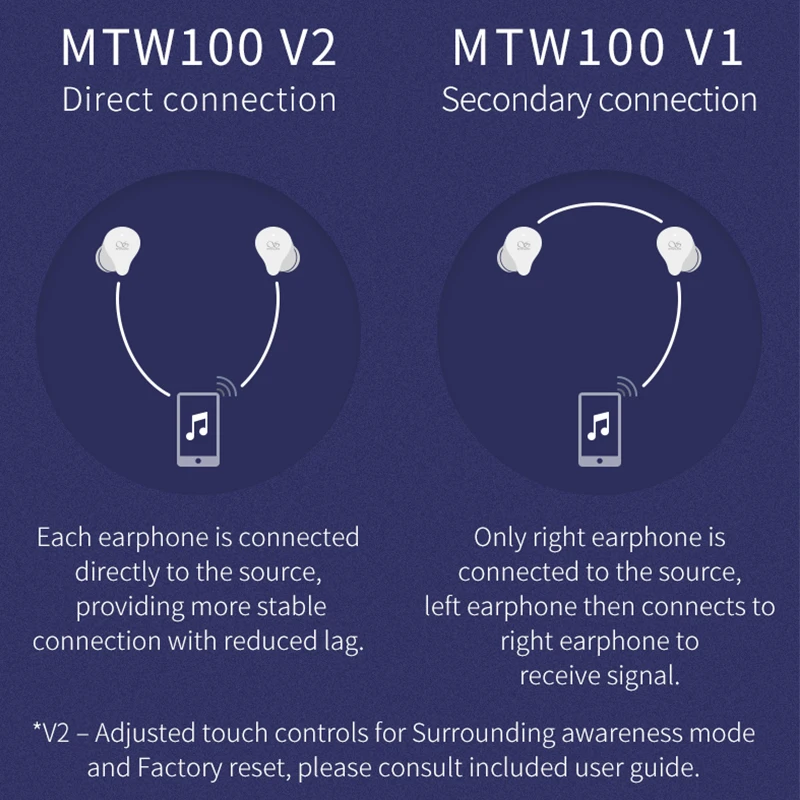 Shanling MTW100 V2 TWS Bluetooth 5.0 Tura Inalámbrica Deportes Auriculares Auriculares Ejecución de Auriculares Auriculares AAC/SBC agua IPX7 4